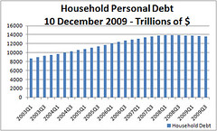 Household Personal Debt 10 Dec 09