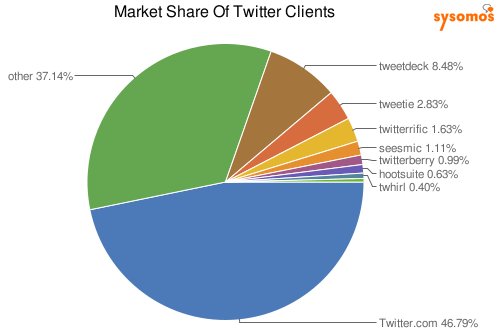 Market-Share-Of-Twitter1