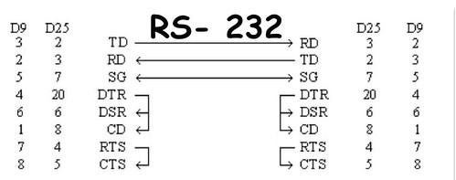 RS232 null modem connection