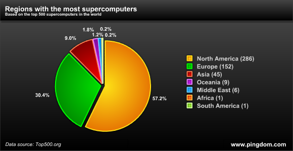 Supercomputers by geographical region