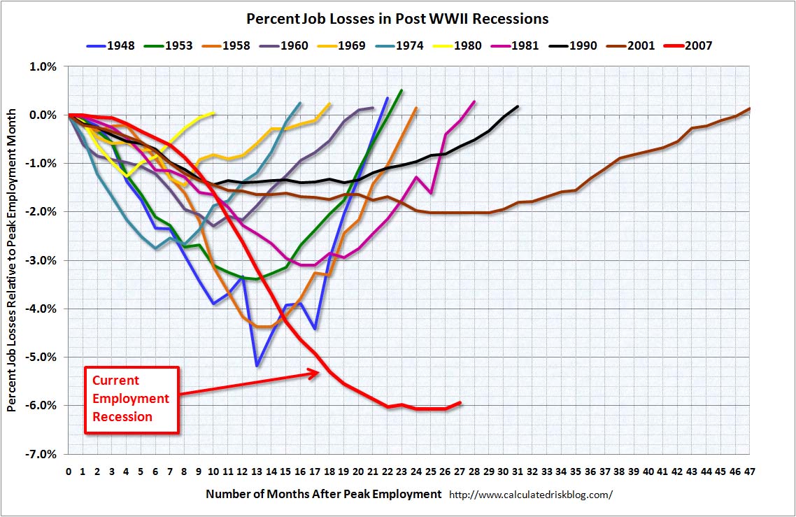 Job losses during post-war recessions