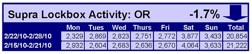 Supra Lockbox Activity – Updated Through Week of Feb. 22-28