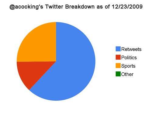 @acocking's Twitter Breakdown as of 12/23/2009