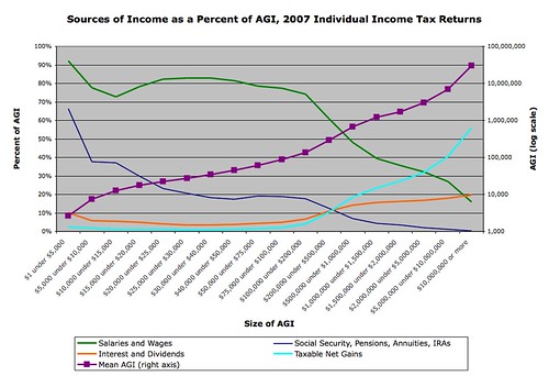 Sources of Individual Income, 2007 SOI Tax Stats