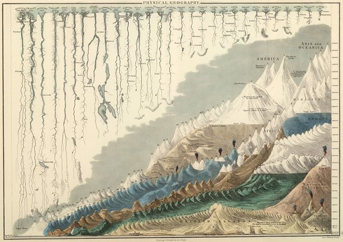 Comparative Geography (mountains + rivers), 1854