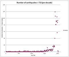 quakes 7.0+ per decade
