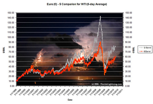 WTI Daily variation of 5-day average since 1999