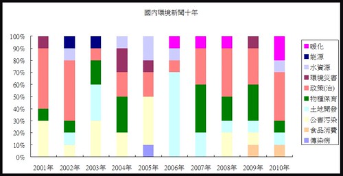 台灣十年環境新聞2001-2010