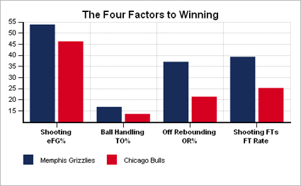 4 factors griz bulls