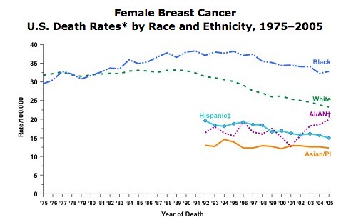 Breast ca mortality stats showing Black women at greatest risk