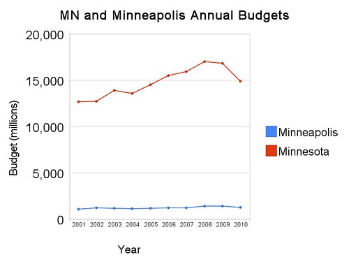 MN and Minneapolis Annual Budgets