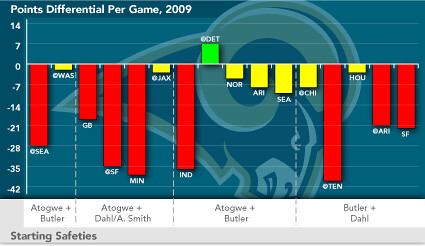 Rams Game Outcomes & Safety Pairings, 2009