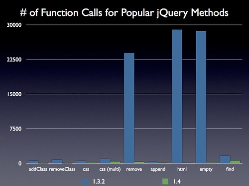Сравнение скорости выполнения функций jQuery версий 1.3.2 и 1.4