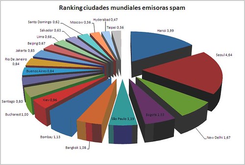 Ranking ciudades mundiales emisoras spam