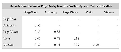 Correlations Between PageRank, Domain Authority and Website Traffic