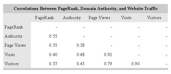 Correlations Between PageRank, Domain Authority and Website  Traffic