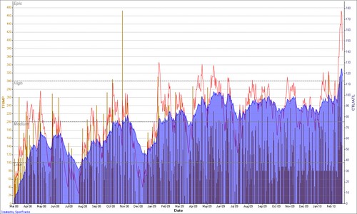 My training load a varied graph showing how my fitness goes up and down