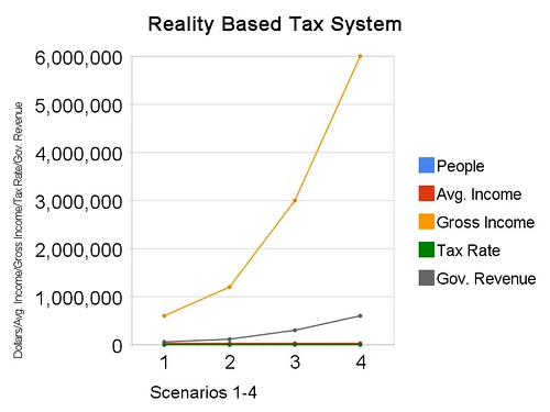 Reality Based Tax System