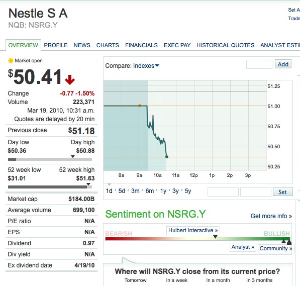 Nestl? share price drops