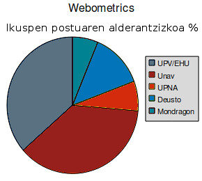 Webometrics-invVisibilidad_eu