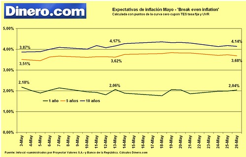 Expectativas de inflación mayo