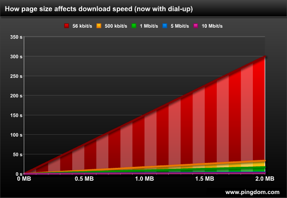 How page size affects download speed, now with dial-up