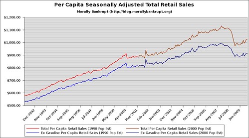 1992-Present Seasonally Adjusted Per Capita Retail Sales