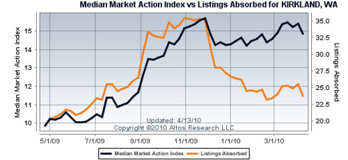 Kirkland Market Action Index