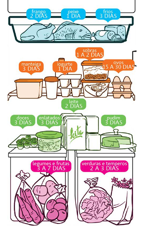 Como guardar alimentos na geladeira