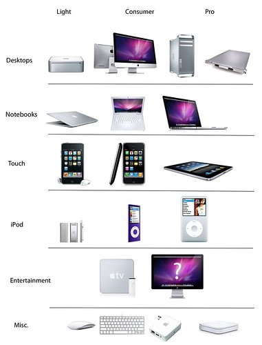 Hypothetical Apple product lineup