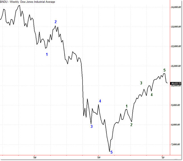 Dow Jones September 2008 Chart