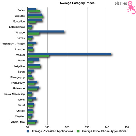 Average Category Prices chart