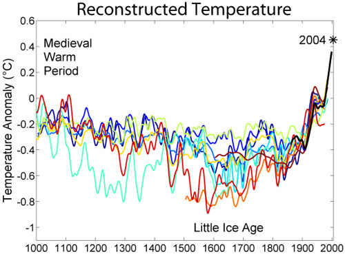 1000_Year_Temperature_Comparison