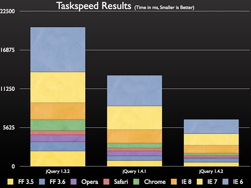 jQuery Taskspeed Results (Feb 14, 2010)