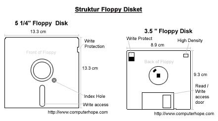 struktur floppy disket, floppy 8 inch, 5 1/4 inch, 3 1/2 inch, IBM, Alan Shugart, disket, floppy disc, floppy disk, sejarah, asal usul, Apple Computer