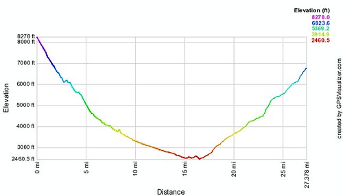 Grand Canyon R2R Run GPS Elevation Profile