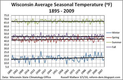 WI_Average_Seasonal_Temperature_1895-2009