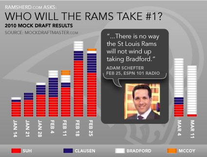 Infoshot: RamsHerd asks, Who will the Rams draft #1?