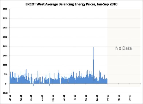 ERCOT_W_Avg_Prices_2010-jan-sep