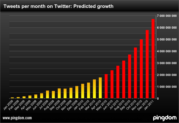 Tweets per month on Twitter, past and future