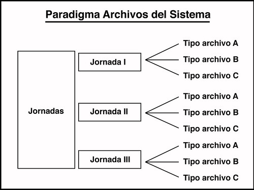 paradigma archivos de sistema