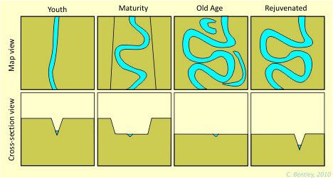 river evolution table