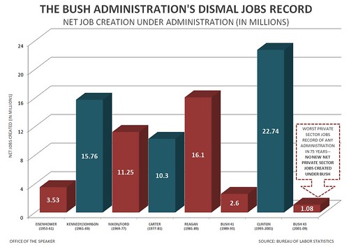 George Bush Job Creation Record