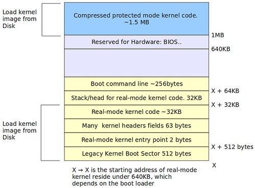 linux kernel ram content after loading the image into the ram