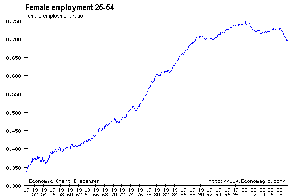 US female employment 25-54