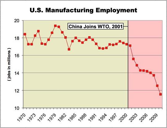 Manufacturing job decline China2
