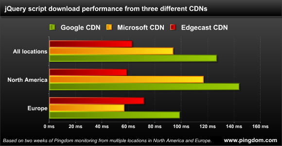 jQuery script download performance from Google, Microsoft and Edgecast CDNs