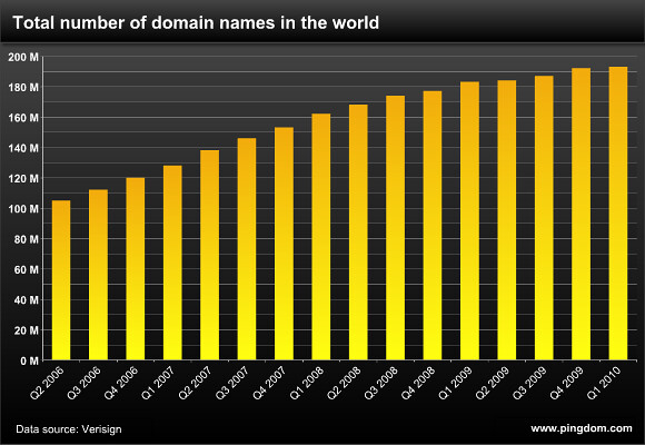 The number of domain names in the world