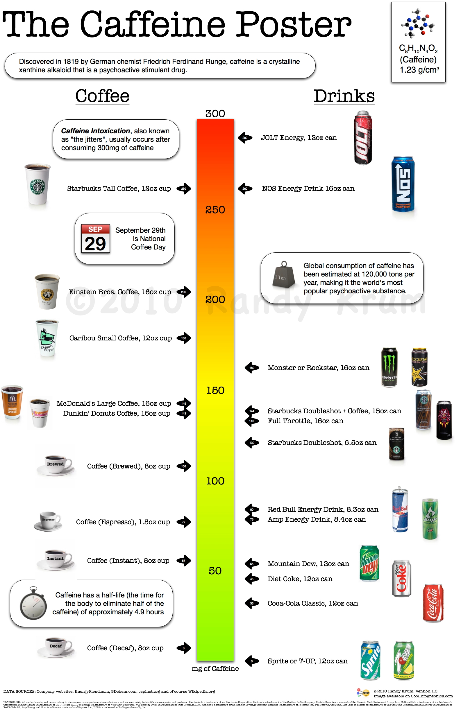 Кофеин - инфографика