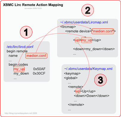 XBMC and LIRC communication
